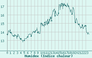 Courbe de l'humidex pour Cap Gris-Nez (62)