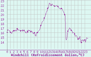 Courbe du refroidissement olien pour Rodez (12)