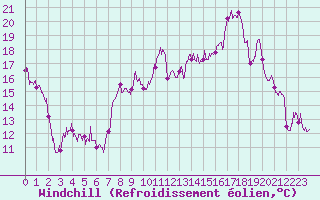 Courbe du refroidissement olien pour Chateauneuf Grasse (06)