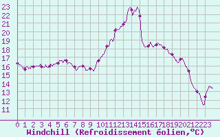 Courbe du refroidissement olien pour Bziers Cap d