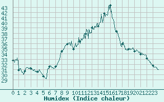 Courbe de l'humidex pour Montpellier (34)