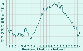 Courbe de l'humidex pour Aubenas - Lanas (07)