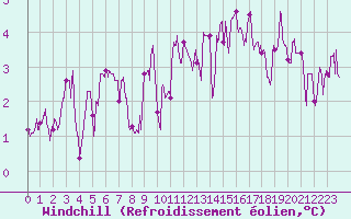 Courbe du refroidissement olien pour Aurillac (15)