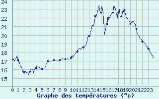Courbe de tempratures pour Montauban (82)