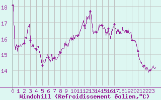 Courbe du refroidissement olien pour Pointe de Chassiron (17)