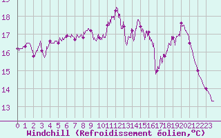 Courbe du refroidissement olien pour Ploudalmezeau (29)