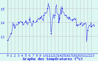 Courbe de tempratures pour Camaret (29)