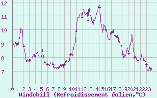 Courbe du refroidissement olien pour Gourdon (46)