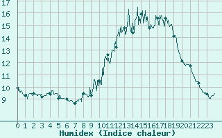 Courbe de l'humidex pour Col de Prat-de-Bouc (15)