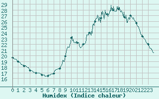 Courbe de l'humidex pour Bordeaux (33)