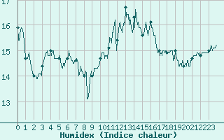 Courbe de l'humidex pour Lannion (22)