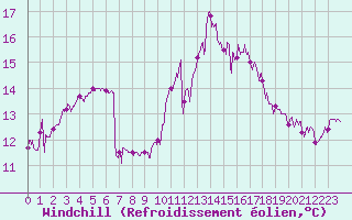Courbe du refroidissement olien pour Vannes-Sn (56)