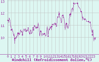 Courbe du refroidissement olien pour Mjannes-le-Clap (30)