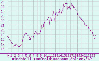Courbe du refroidissement olien pour Mcon (71)