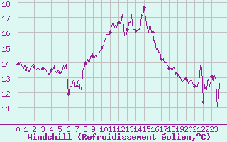 Courbe du refroidissement olien pour Marignane (13)
