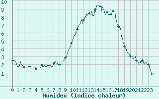 Courbe de l'humidex pour Saint-Quentin (02)