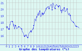 Courbe de tempratures pour Dunkerque (59)