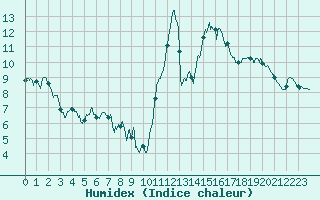 Courbe de l'humidex pour Quimper (29)