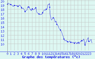 Courbe de tempratures pour Pointe de Socoa (64)