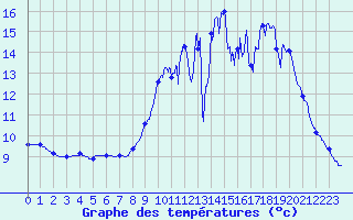 Courbe de tempratures pour La Couronne (16)