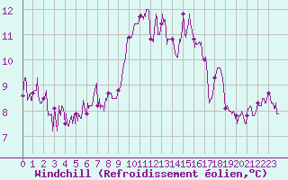 Courbe du refroidissement olien pour Cherbourg (50)