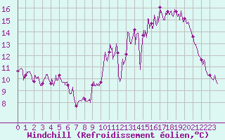 Courbe du refroidissement olien pour Dax (40)