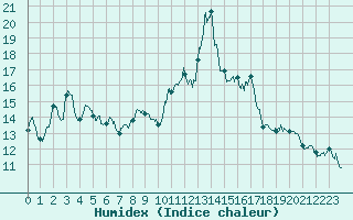 Courbe de l'humidex pour Saint-Etienne (42)