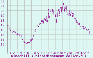 Courbe du refroidissement olien pour Sainte-Gemme-la-Plaine (85)