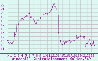 Courbe du refroidissement olien pour Biarritz (64)