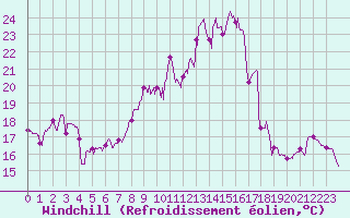 Courbe du refroidissement olien pour Mende - Chabrits (48)