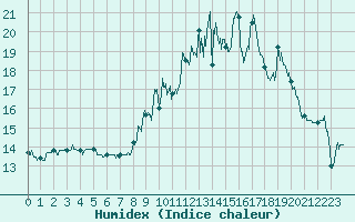 Courbe de l'humidex pour Sgur (12)