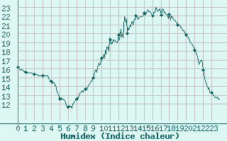 Courbe de l'humidex pour Saint-Etienne (42)