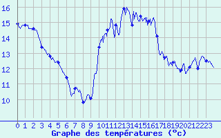 Courbe de tempratures pour Guret Saint-Laurent (23)