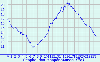 Courbe de tempratures pour Le Pecq (78)