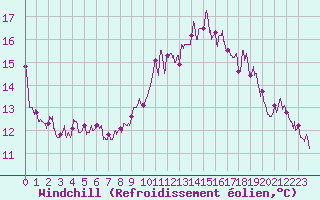 Courbe du refroidissement olien pour Pointe de Socoa (64)