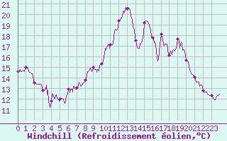 Courbe du refroidissement olien pour Orlans (45)