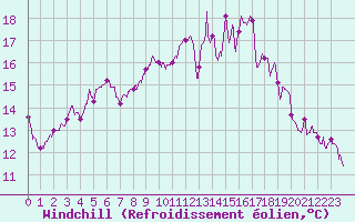 Courbe du refroidissement olien pour Saint-Dizier (52)