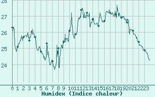 Courbe de l'humidex pour Dieppe (76)