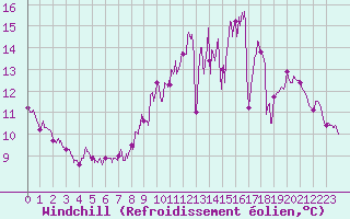 Courbe du refroidissement olien pour Angoulme - Brie Champniers (16)