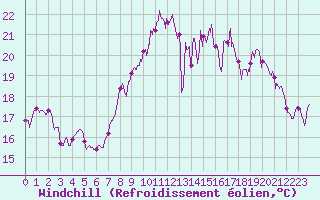 Courbe du refroidissement olien pour Rochefort Saint-Agnant (17)