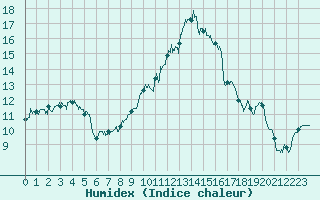 Courbe de l'humidex pour Dole-Tavaux (39)