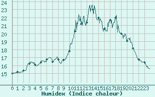 Courbe de l'humidex pour Ploudalmezeau (29)