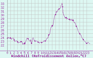 Courbe du refroidissement olien pour Rochefort Saint-Agnant (17)
