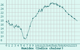 Courbe de l'humidex pour Grenoble/St-Etienne-St-Geoirs (38)