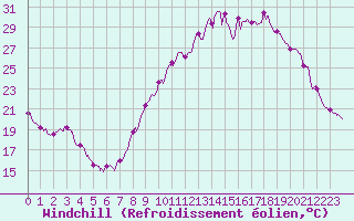 Courbe du refroidissement olien pour Blois (41)