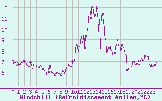 Courbe du refroidissement olien pour Bourges (18)