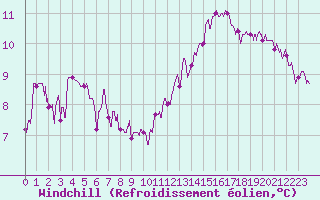 Courbe du refroidissement olien pour Laval (53)