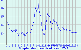 Courbe de tempratures pour Berg (67)