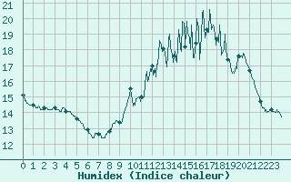 Courbe de l'humidex pour Cherbourg (50)