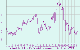 Courbe du refroidissement olien pour Ile d